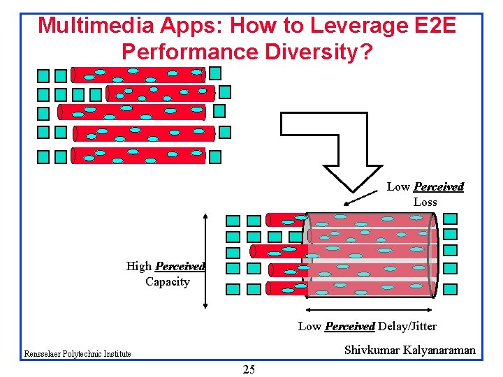 Multimedia Apps: How to Leverage E 2 E Performance Diversity? Low Perceived Loss High