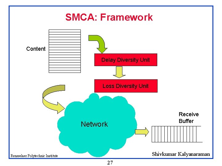 SMCA: Framework Content Delay Diversity Unit Loss Diversity Unit Network Receive Buffer Shivkumar Kalyanaraman