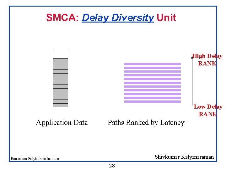 SMCA: Delay Diversity Unit High Delay RANK Low Delay RANK Application Data Paths Ranked
