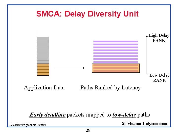 SMCA: Delay Diversity Unit High Delay RANK Low Delay RANK Application Data Paths Ranked