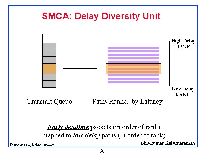 SMCA: Delay Diversity Unit High Delay RANK Transmit Queue Paths Ranked by Latency Low