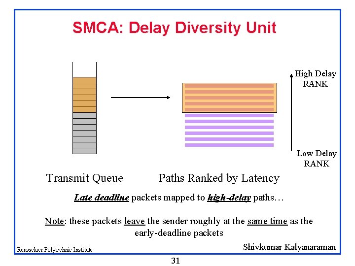 SMCA: Delay Diversity Unit High Delay RANK Low Delay RANK Transmit Queue Paths Ranked