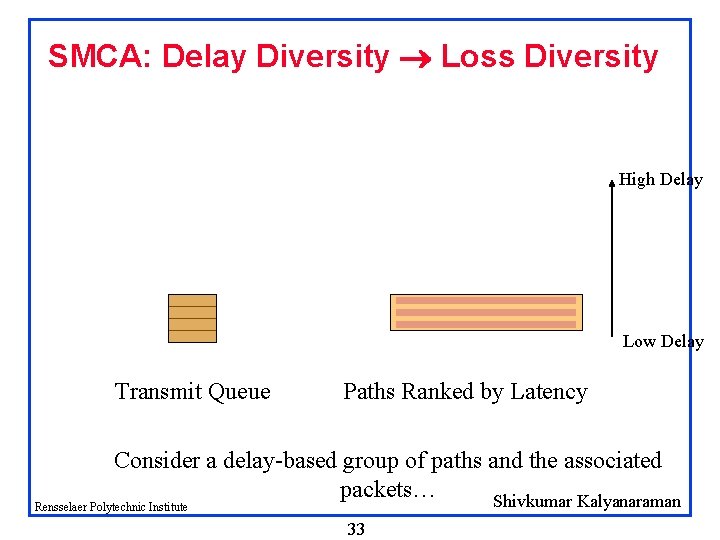SMCA: Delay Diversity Loss Diversity High Delay Low Delay Transmit Queue Paths Ranked by