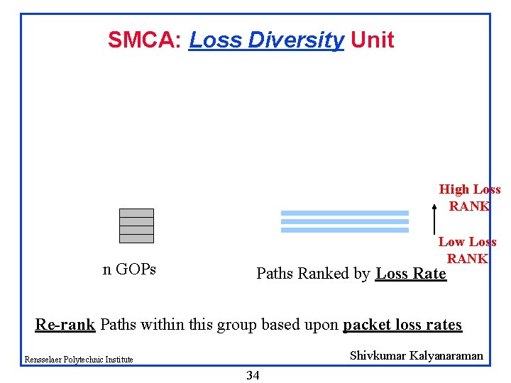 SMCA: Loss Diversity Unit High Loss RANK n GOPs Low Loss RANK Paths Ranked