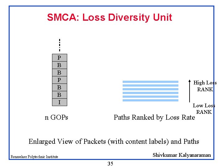 SMCA: Loss Diversity Unit P B B I High Loss RANK Low Loss RANK