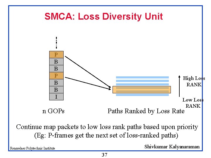 SMCA: Loss Diversity Unit P B B I High Loss RANK Low Loss RANK