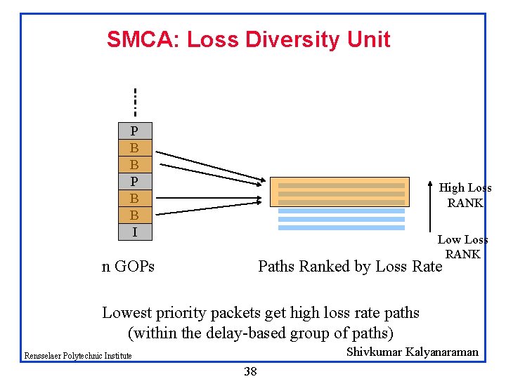 SMCA: Loss Diversity Unit P B B I High Loss RANK Low Loss RANK