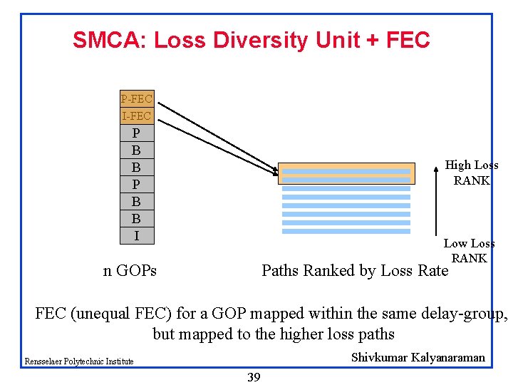 SMCA: Loss Diversity Unit + FEC P-FEC I-FEC P B B I High Loss