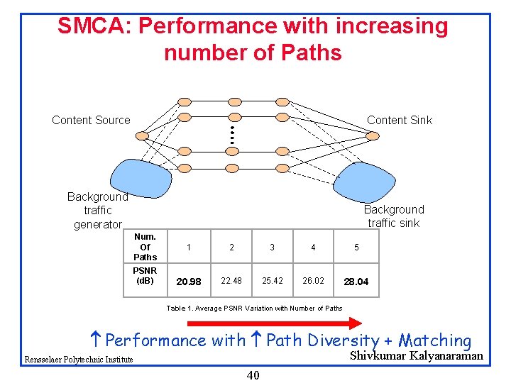 SMCA: Performance with increasing number of Paths Content Source Content Sink Background traffic generator