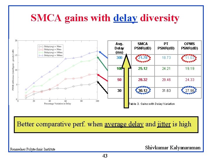 SMCA gains with delay diversity Avg. Delay (ms) 300 SMCA PSNR(d. B) PT PSNR(d.