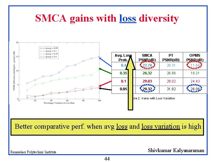 SMCA gains with loss diversity Avg. Loss Prob. SMCA PSNR(d. B) PT PSNR(d. B)