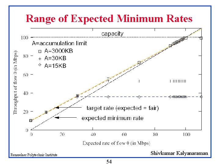 Range of Expected Minimum Rates Shivkumar Kalyanaraman Rensselaer Polytechnic Institute 54 