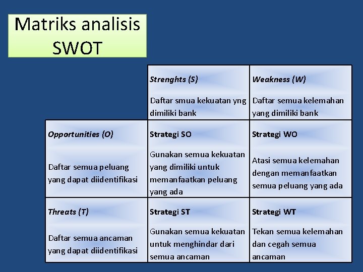 Matriks analisis SWOT Strenghts (S) Weakness (W) Daftar smua kekuatan yng Daftar semua kelemahan