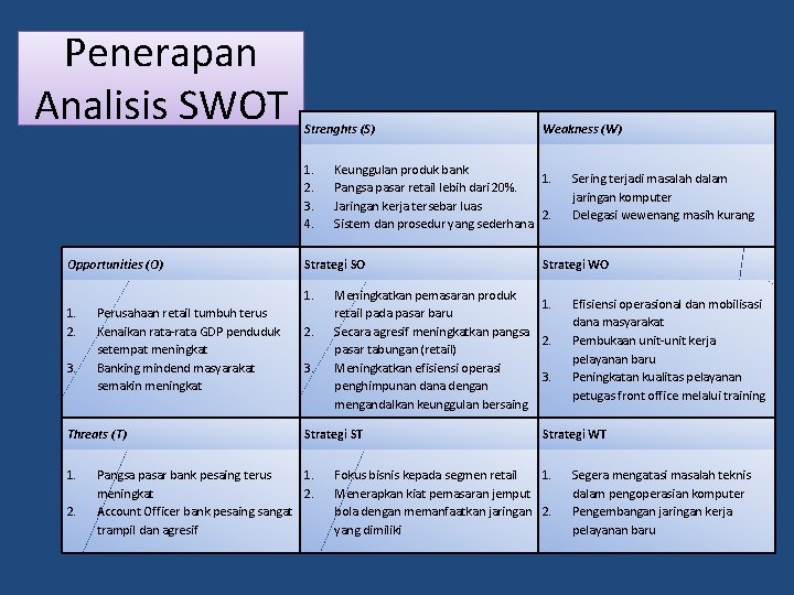 Penerapan Analisis SWOT Strenghts (S) 1. 2. 3. 4. Opportunities (O) 1. 2. 3.