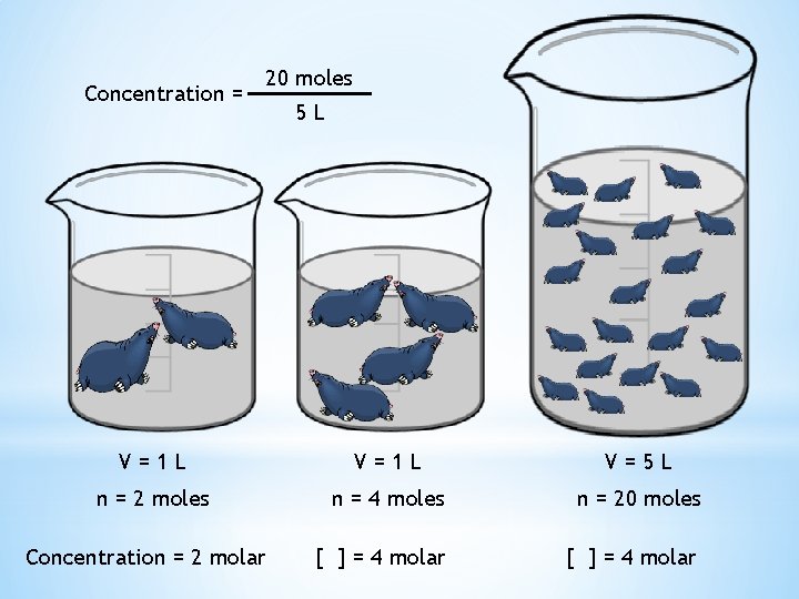 Concentration = 20 moles 5 L V=1 L V=5 L n = 2 moles