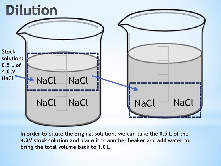 Stock solution: 0. 5 L of 4. 0 M Na. Cl Na. Cl In