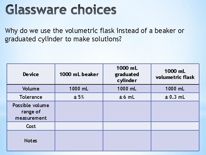 Why do we use the volumetric flask instead of a beaker or graduated cylinder