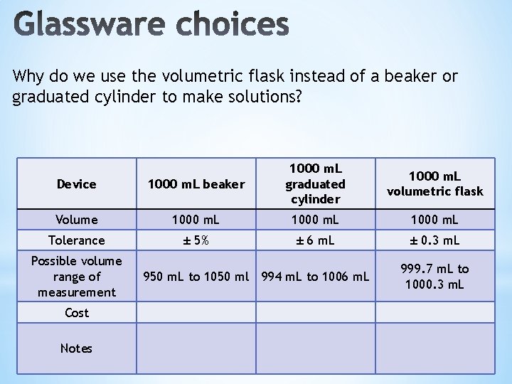 Why do we use the volumetric flask instead of a beaker or graduated cylinder