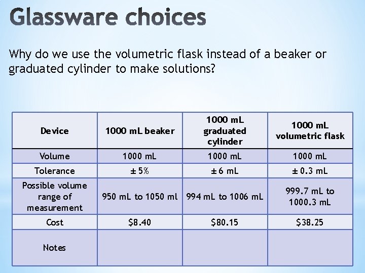 Why do we use the volumetric flask instead of a beaker or graduated cylinder