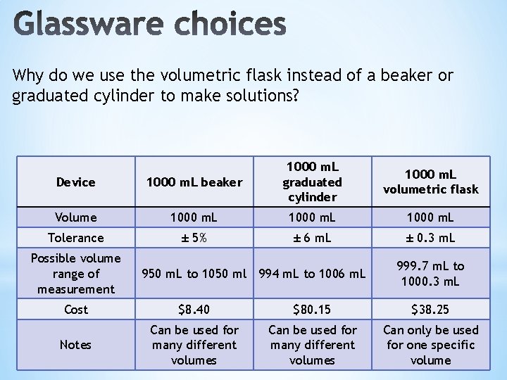 Why do we use the volumetric flask instead of a beaker or graduated cylinder