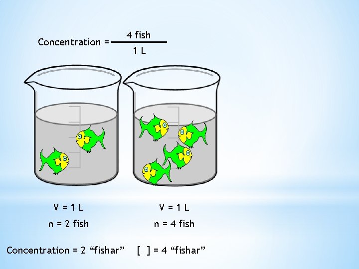 Concentration = 4 fish 1 L V=1 L n = 2 fish n =