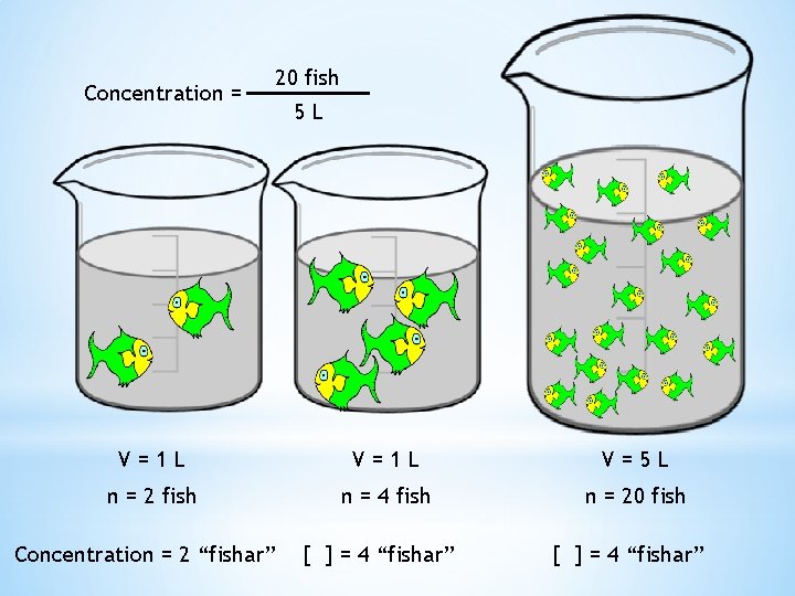 Concentration = 20 fish 5 L V=1 L V=5 L n = 2 fish