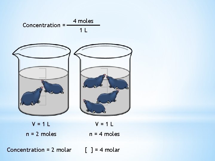 Concentration = 4 moles 1 L V=1 L n = 2 moles n =