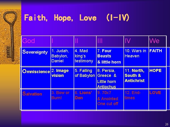 Faith, Hope, Love (I-IV) God I II IV We Sovereignty 1. Judah, Babylon, Daniel