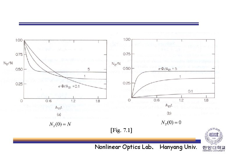 [Fig. 7. 1] Nonlinear Optics Lab. Hanyang Univ. 