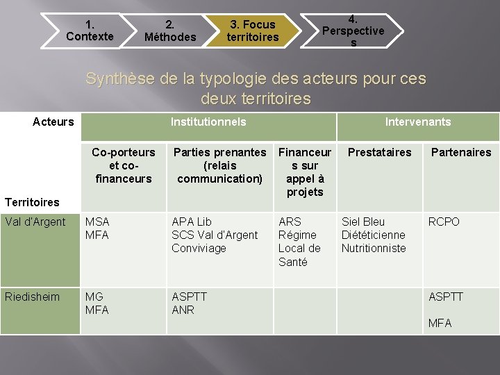 1. Contexte 2. Méthodes 3. Focus territoires 4. Perspective s Synthèse de la typologie