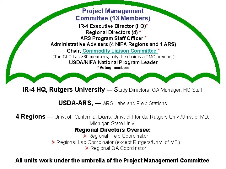 Project Management Committee (13 Members) IR-4 Executive Director (HQ)* Regional Directors (4) * ARS