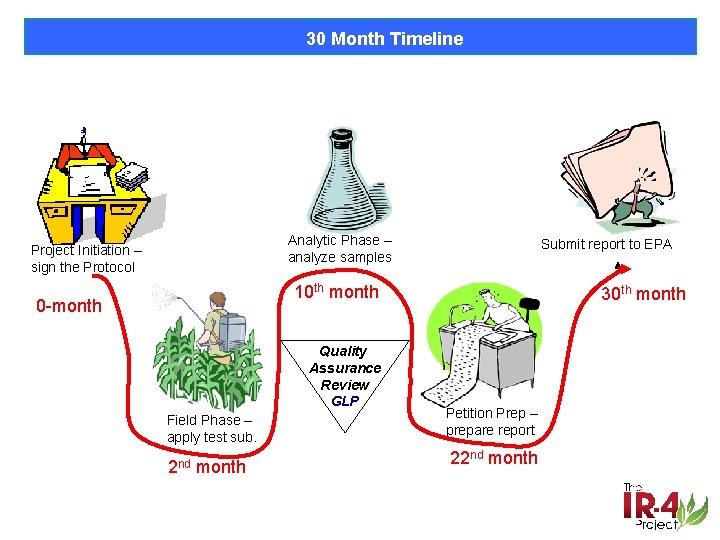 30 Month Timeline Analytic Phase – analyze samples Project Initiation – sign the Protocol