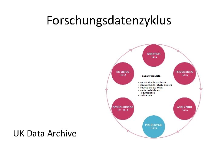 Forschungsdatenzyklus UK Data Archive 