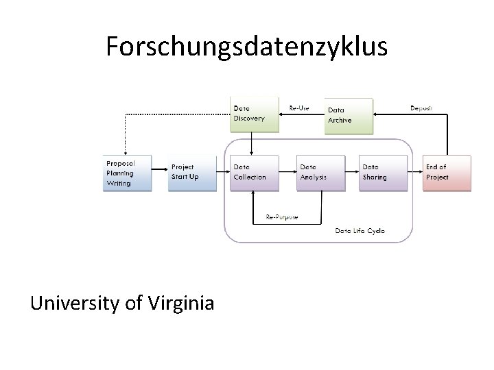 Forschungsdatenzyklus University of Virginia 