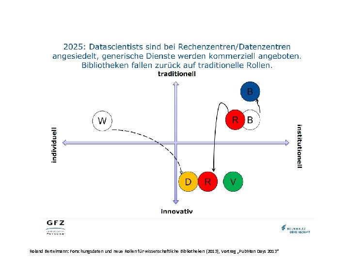 Roland Bertelmann: Forschungsdaten und neue Rollen für wissenschaftliche Bibliotheken (2013), Vortrag „Pub. Man Days