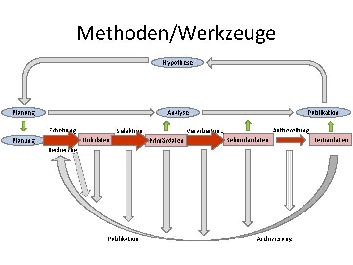 Methoden/Werkzeuge Hypothese Publikation Analyse Planung Erhebung Rohdaten Planung Aufbereitung Verarbeitung Selektion Primärdaten Sekundärdaten Recherche