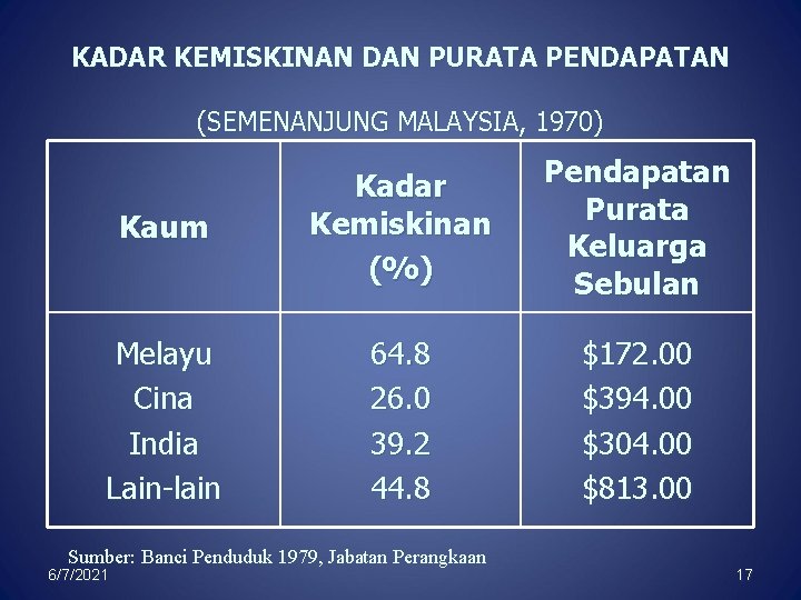 KADAR KEMISKINAN DAN PURATA PENDAPATAN (SEMENANJUNG MALAYSIA, 1970) Kaum Kadar Kemiskinan (%) Pendapatan Purata