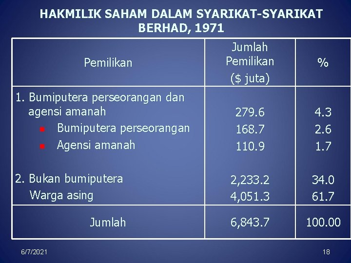 HAKMILIK SAHAM DALAM SYARIKAT-SYARIKAT BERHAD, 1971 Jumlah Pemilikan ($ juta) % 279. 6 168.