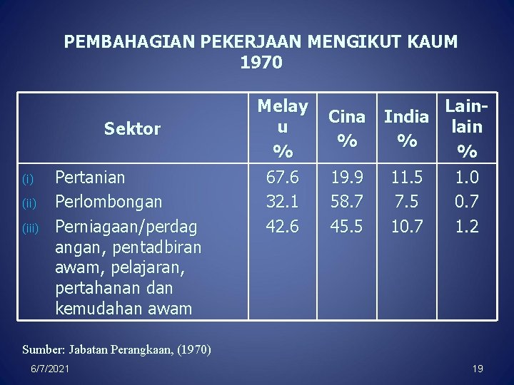 PEMBAHAGIAN PEKERJAAN MENGIKUT KAUM 1970 Sektor (i) (iii) Pertanian Perlombongan Perniagaan/perdag angan, pentadbiran awam,