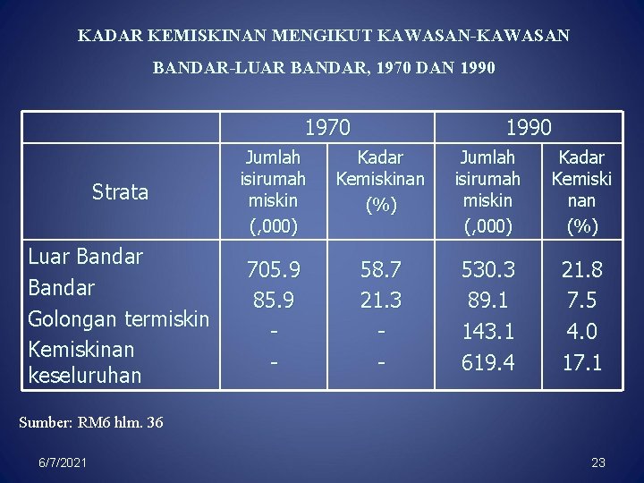 KADAR KEMISKINAN MENGIKUT KAWASAN-KAWASAN BANDAR-LUAR BANDAR, 1970 DAN 1990 1970 1990 Strata Jumlah isirumah