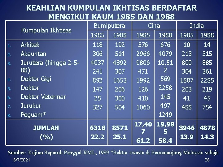 KEAHLIAN KUMPULAN IKHTISAS BERDAFTAR MENGIKUT KAUM 1985 DAN 1988 Kumpulan Ikhtisas 1. 2. 3.