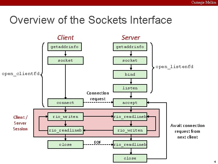 Carnegie Mellon Overview of the Sockets Interface Client Server getaddrinfo socket open_listenfd open_clientfd bind