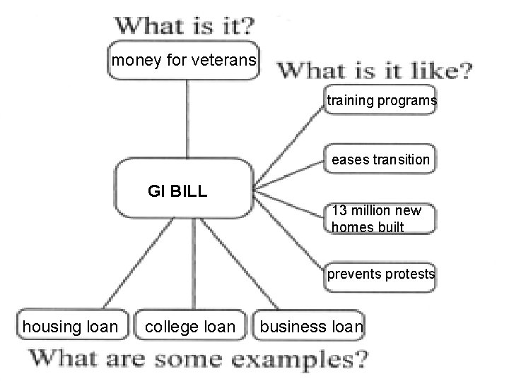 money for veterans training programs eases transition GI BILL 13 million new homes built