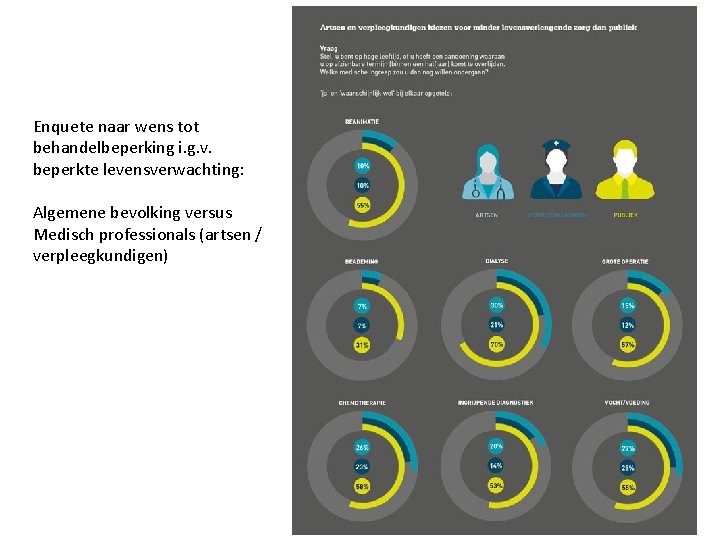 Enquete naar wens tot behandelbeperking i. g. v. beperkte levensverwachting: Algemene bevolking versus Medisch