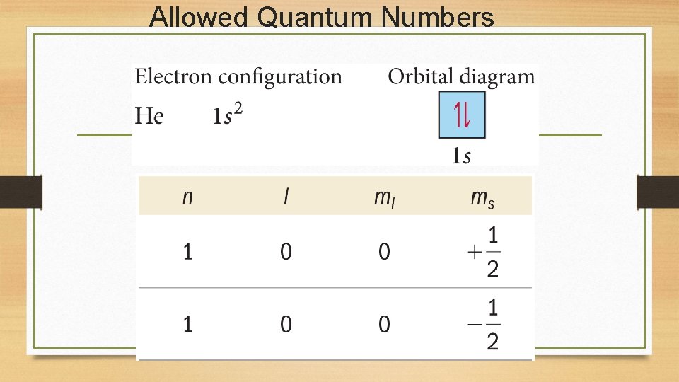 Allowed Quantum Numbers Allowed Quantum Numbers