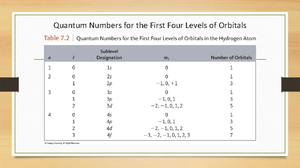 Quantum Numbers for the First Four Levels of Orbitals Quantum Numbers for the First Four Levels of Orbitals