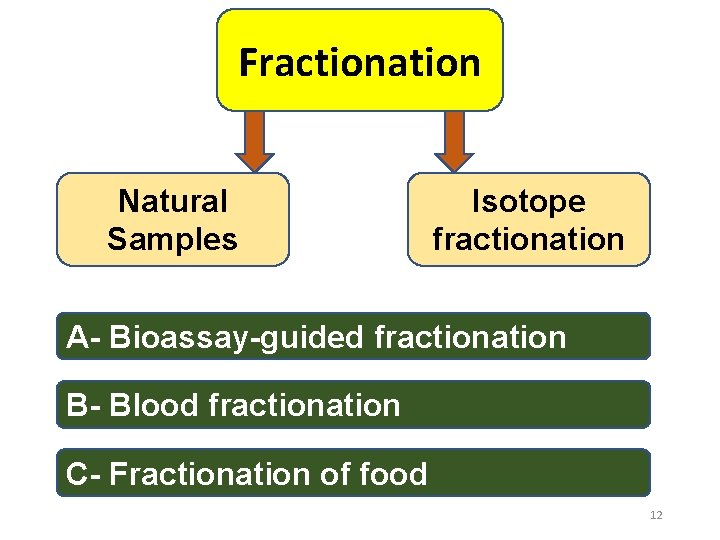 Fractionation Natural Samples Isotope fractionation A- Bioassay-guided fractionation B- Blood fractionation C- Fractionation of