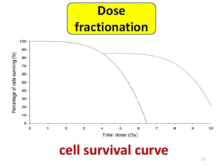 Dose fractionation Deinococcus radiodurans cell survival curve 17 