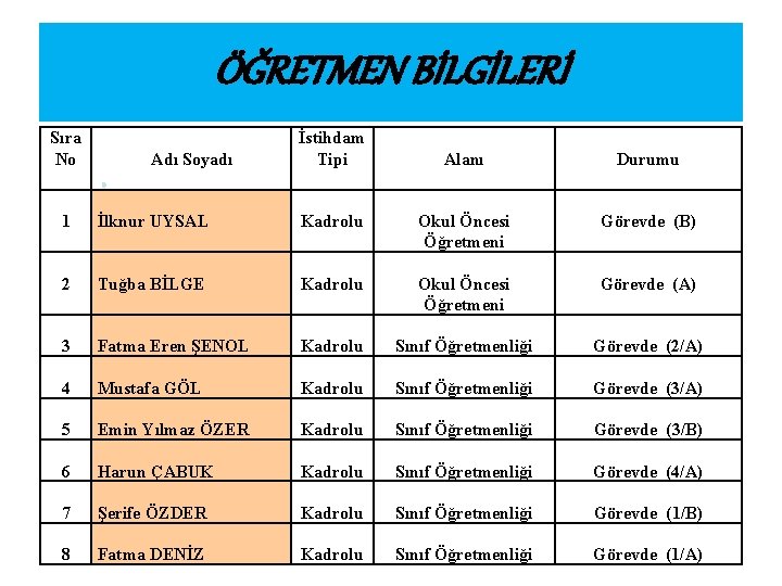 ÖĞRETMEN BİLGİLERİ Sıra No Adı Soyadı İstihdam Tipi Alanı Durumu 1 İlknur UYSAL Kadrolu