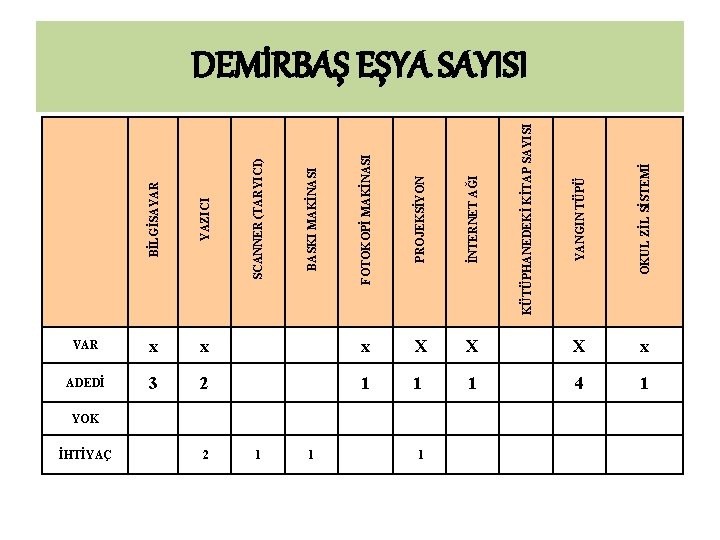 YAZICI FOTOKOPİ MAKİNASI PROJEKSİYON İNTERNET AĞI YANGIN TÜPÜ OKUL ZİL SİSTEMİ VAR x x